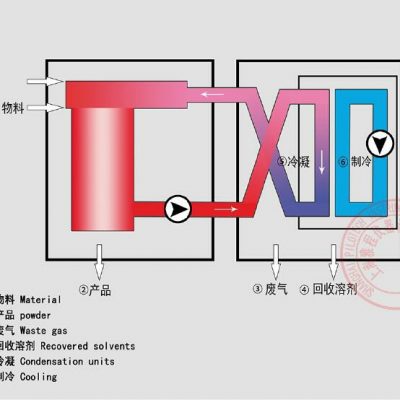 上海雅程YC-501實(shí)驗(yàn)室有機(jī)溶劑噴霧干燥機(jī)工作原理